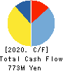 IRRC Corporation Cash Flow Statement 2020年6月期