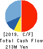 MATSUMOTO INC. Cash Flow Statement 2019年4月期