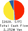 IWATSUKA CONFECTIONERY CO.,LTD. Cash Flow Statement 2020年3月期