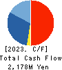 S LINE GROUP CO.,LTD. Cash Flow Statement 2023年3月期