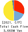 ipet Holdings,Inc. Cash Flow Statement 2021年3月期