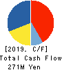GENETEC CORPORATION Cash Flow Statement 2019年3月期