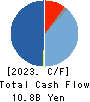 IDOM Inc. Cash Flow Statement 2023年2月期