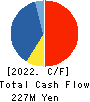 Future Venture Capital Co.,Ltd. Cash Flow Statement 2022年3月期