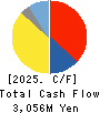 SUMINOE Co., Ltd. Cash Flow Statement 2025年May期 SUMINOE Co., Ltd. Cash Flow Statement 2025年5月期