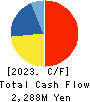HOSHIIRYO-SANKI CO.,LTD. Cash Flow Statement 2023年Mar期 HOSHIIRYO-SANKI CO.,LTD. Cash Flow Statement 2023年3月期