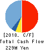 Logizard Co.,Ltd. Cash Flow Statement 2018年6月期