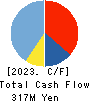 INEST,Inc. Cash Flow Statement 2023年Mar期 INEST,Inc. Cash Flow Statement 2023年3月期