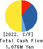 KIMURA KOHKI Co.,Ltd. Cash Flow Statement 2022年3月期