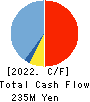 GINZA YAMAGATAYA CO.,LTD. Cash Flow Statement 2022年3月期