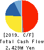 WDI Corporation Cash Flow Statement 2019年3月期