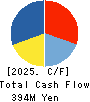 SEIRYO ELECTRIC CORPORATION Cash Flow Statement 2025年Mar期 SEIRYO ELECTRIC CORPORATION Cash Flow Statement 2025年3月期