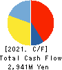 BRONCO BILLY Co.,LTD. Cash Flow Statement 2021年12月期