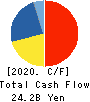 KANEMATSU CORPORATION Cash Flow Statement 2020年3月期