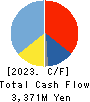 INFORICH INC. Cash Flow Statement 2023年12月期