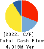 Kintetsu Department Store CO.,Ltd. Cash Flow Statement 2022年2月期
