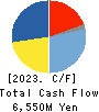 KURABO INDUSTRIES LTD. Cash Flow Statement 2023年3月期