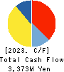 ASAHI CO.,LTD. Cash Flow Statement 2023年2月期