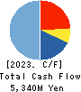 CAVE Interactive CO.,LTD. Cash Flow Statement 2023年5月期