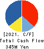 CREATE CORPORATION Cash Flow Statement 2021年Mar期 CREATE CORPORATION Cash Flow Statement 2021年3月期