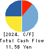 KAKEN PHARMACEUTICAL CO.,LTD. Cash Flow Statement 2024年Mar期 KAKEN PHARMACEUTICAL CO.,LTD. Cash Flow Statement 2024年3月期