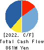 SANYU CO.,LTD. Cash Flow Statement 2022年3月期