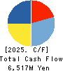 COLOPL,Inc. Cash Flow Statement 2025年9月期