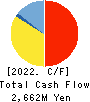 eGuarantee,Inc. Cash Flow Statement 2022年3月期