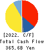 LY Corporation Cash Flow Statement 2022年Mar期 LY Corporation Cash Flow Statement 2022年3月期