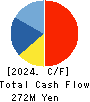 Nihon Enterprise Co.,Ltd. Cash Flow Statement 2024年5月期