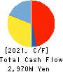 GMB CORPORATION Cash Flow Statement 2021年Mar期 GMB CORPORATION Cash Flow Statement 2021年3月期