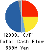 SUZUTAN CO.,LTD. Cash Flow Statement 2009年2月期