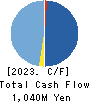Tsubota Laboratory Incorporated Cash Flow Statement 2023年3月期