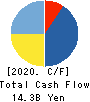 Sansan,Inc. Cash Flow Statement 2020年5月期