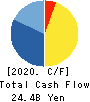 MAEDA ROAD CONSTRUCTION CO.,LTD. Cash Flow Statement 2020年3月期