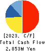 Fuso Pharmaceutical Industries, Ltd. Cash Flow Statement 2023年3月期
