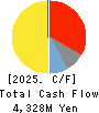 ENDO Lighting Corporation Cash Flow Statement 2025年Mar期 ENDO Lighting Corporation Cash Flow Statement 2025年3月期