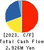 PLANT Co.,Ltd. Cash Flow Statement 2023年9月期