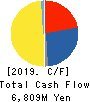 Inui Global Logistics Co., Ltd. Cash Flow Statement 2019年3月期