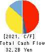 ZENSHO HOLDINGS CO.,LTD. Cash Flow Statement 2021年3月期