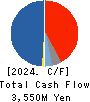SEIKA CORPORATION Cash Flow Statement 2024年Mar期 SEIKA CORPORATION Cash Flow Statement 2024年3月期
