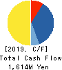 Fundely Co.,Ltd. Cash Flow Statement 2019年3月期