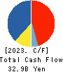 KOKUSAI ELECTRIC CORPORATION Cash Flow Statement 2023年Mar期 KOKUSAI ELECTRIC CORPORATION Cash Flow Statement 2023年3月期