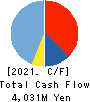 KYODEN COMPANY,LIMITED Cash Flow Statement 2021年3月期