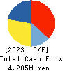 YONDOSHI HOLDINGS INC. Cash Flow Statement 2023年2月期