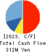 Jedat Inc. Cash Flow Statement 2023年3月期