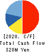 JUST PLANNING INC. Cash Flow Statement 2020年1月期