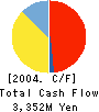 ACCA Networks Co.,Ltd. Cash Flow Statement 2004年12月期