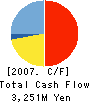 IHI Transport Machinery Co., Ltd. Cash Flow Statement 2007年3月期