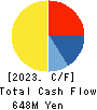 Disruptors Inc. Cash Flow Statement 2023年Mar期 Disruptors Inc. Cash Flow Statement 2023年3月期